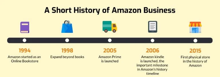 Amazon timeline
