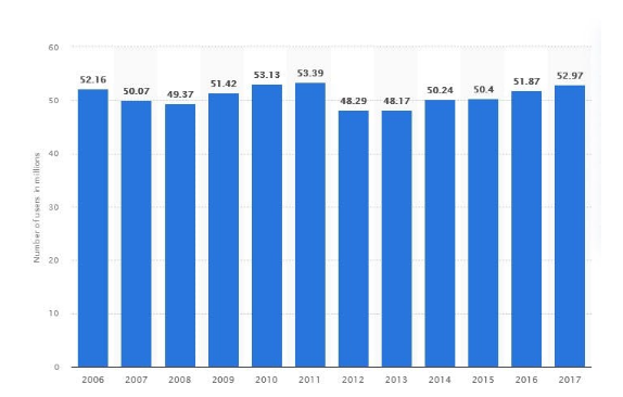 Number of users of treadmills in the United States from 2006 to 2017 (in millions)
