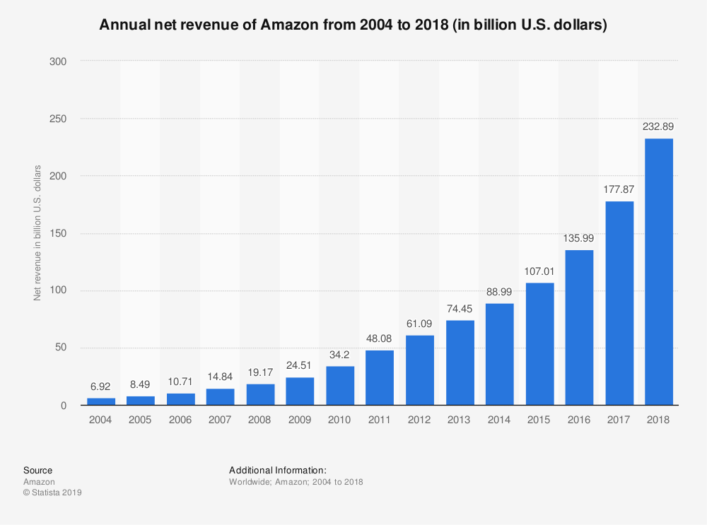 Since 2004, their revenue numbers have only grown year-over-year and don’t show signs of slowing down anytime soon. Image courtesy of feedbackexpress.
