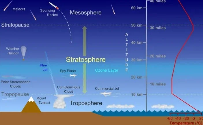 The Stratosphere.
By scied.ucar.edu CC-BY-SA-4.0 via Wikimedia Commons