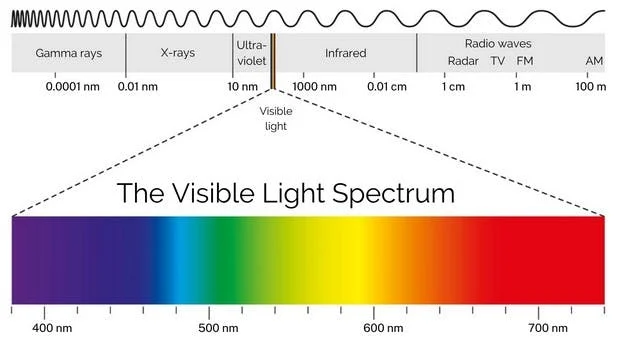 The visible light spectrum is a small sliver of the overall electromagnetic spectrum.