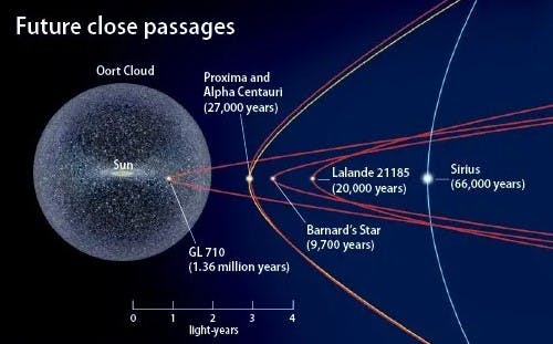 Many nearby stars will pass close to the Oort Cloud, but only one will move through it. In about 1.35 million years, Gliese 710 likely will gravitationally perturb millions of comets, sending a sizable number on a potential collision course with Earth.
