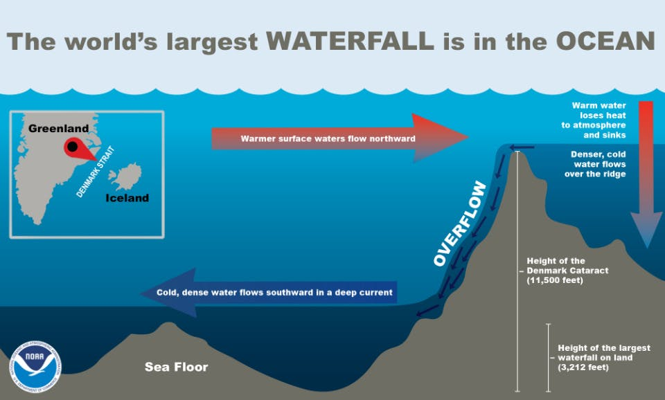 In the Denmark Strait, southward-flowing frigid water from the Nordic Seas meets warmer water from the Irminger Sea. The cold, dense water quickly sinks below the warmer water and flows over the huge drop in the ocean floor, creating a downward flow estimated over 123 million cubic feet per second.