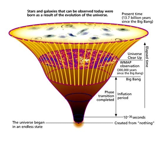 ​Inflationary Model of the Big Bang
